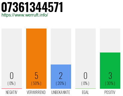 Rufnummer 07361344571 Telefonnummer 07361344571