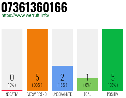 Rufnummer 07361360166 Telefonnummer 07361360166