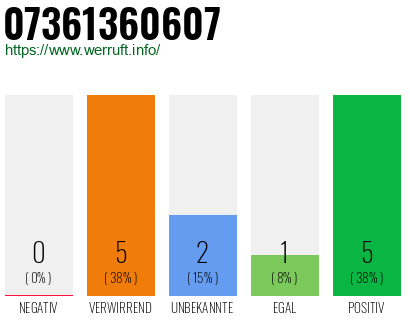 Rufnummer 07361360607 Telefonnummer 07361360607