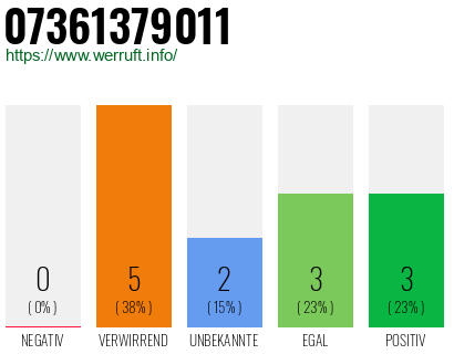 Rufnummer 07361379011 Telefonnummer 07361379011