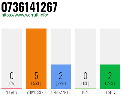 Rufnummer 0736141267 Telefonnummer 0736141267