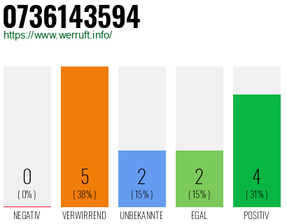 Rufnummer 0736143594 Telefonnummer 0736143594