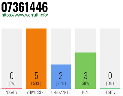 Rufnummer 07361446 Telefonnummer 07361446