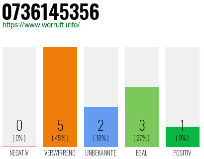 Rufnummer 0736145356 Telefonnummer 0736145356