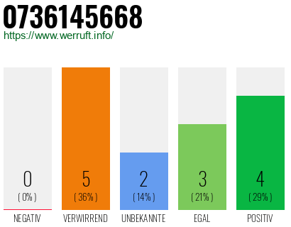 Rufnummer 0736145668 Telefonnummer 0736145668