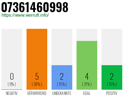 Rufnummer 07361460998 Telefonnummer 07361460998