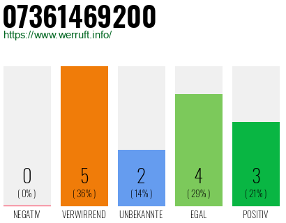 Rufnummer 07361469200 Telefonnummer 07361469200