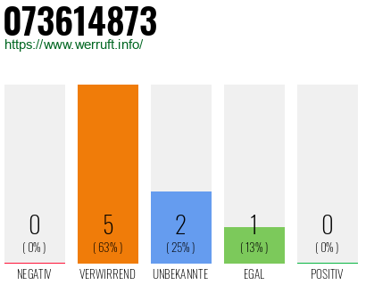 Rufnummer 073614873 Telefonnummer 073614873
