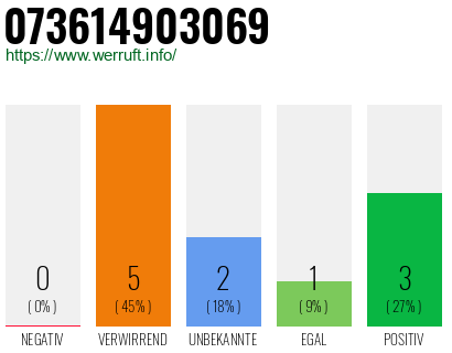 Rufnummer 073614903069 Telefonnummer 073614903069