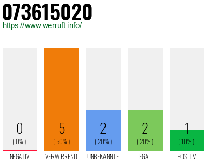 Rufnummer 073615020 Telefonnummer 073615020