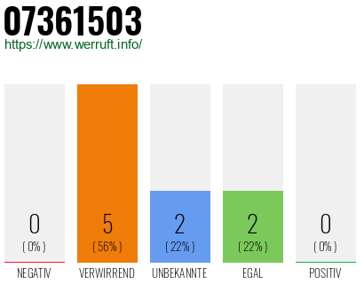 Rufnummer 07361503 Telefonnummer 07361503