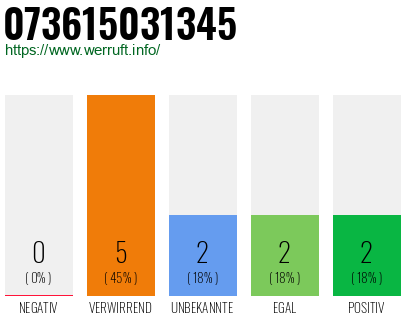 Rufnummer 073615031345 Telefonnummer 073615031345
