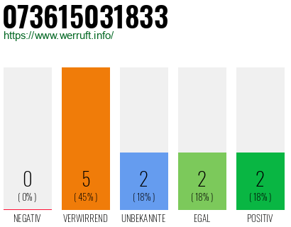 Rufnummer 073615031833 Telefonnummer 073615031833