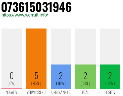 Rufnummer 073615031946 Telefonnummer 073615031946
