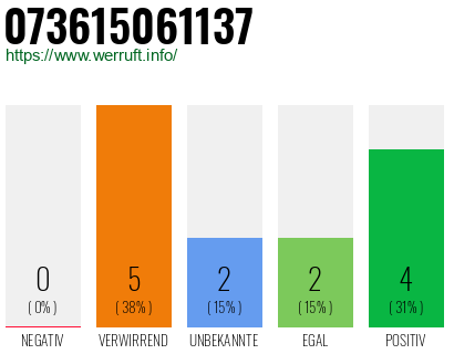 Rufnummer 073615061137 Telefonnummer 073615061137