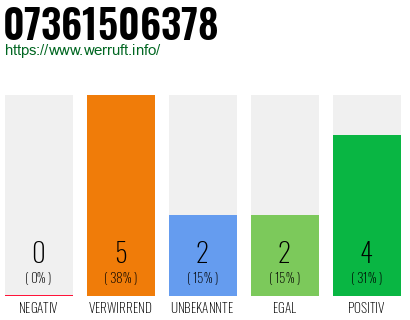 Rufnummer 07361506378 Telefonnummer 07361506378