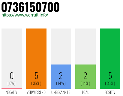 Rufnummer 0736150700 Telefonnummer 0736150700