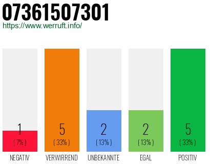 Rufnummer 07361507301 Telefonnummer 07361507301