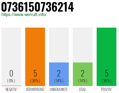 Rufnummer 0736150736214 Telefonnummer 0736150736214