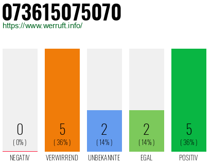 Rufnummer 073615075070 Telefonnummer 073615075070