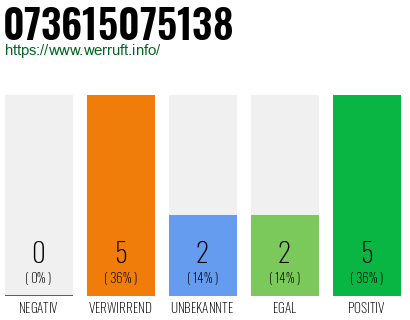 Rufnummer 073615075138 Telefonnummer 073615075138