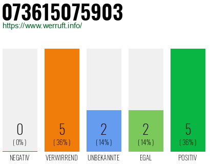 Rufnummer 073615075903 Telefonnummer 073615075903