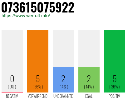 Rufnummer 073615075922 Telefonnummer 073615075922