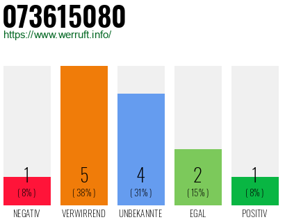 Rufnummer 073615080 Telefonnummer 073615080