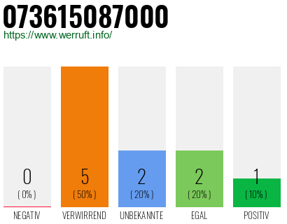 Rufnummer 073615087000 Telefonnummer 073615087000