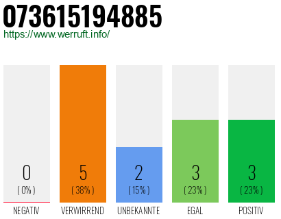 Rufnummer 073615194885 Telefonnummer 073615194885