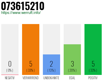 Rufnummer 073615210 Telefonnummer 073615210