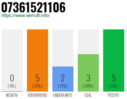 Rufnummer 07361521106 Telefonnummer 07361521106