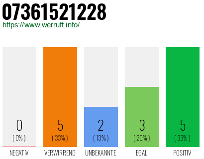 Rufnummer 07361521228 Telefonnummer 07361521228
