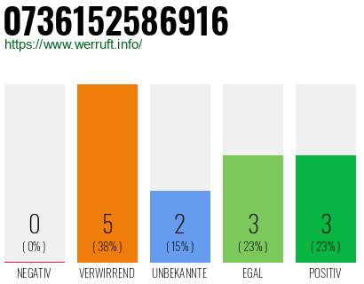Rufnummer 0736152586916 Telefonnummer 0736152586916