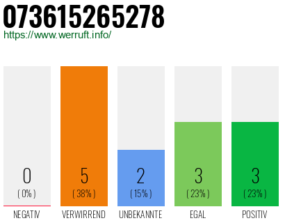 Rufnummer 073615265278 Telefonnummer 073615265278