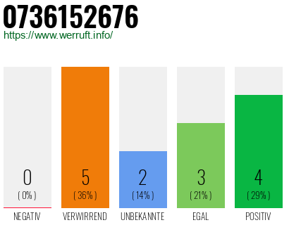 Rufnummer 0736152676 Telefonnummer 0736152676
