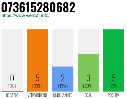 Rufnummer 073615280682 Telefonnummer 073615280682