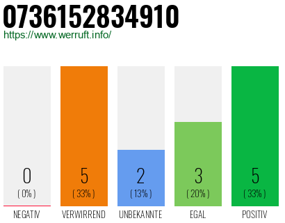 Rufnummer 0736152834910 Telefonnummer 0736152834910