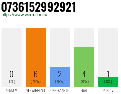 Rufnummer 0736152992921 Telefonnummer 0736152992921