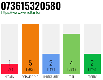 Rufnummer 073615320580 Telefonnummer 073615320580
