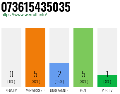 Rufnummer 073615435035 Telefonnummer 073615435035