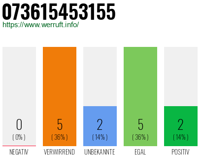 Rufnummer 073615453155 Telefonnummer 073615453155
