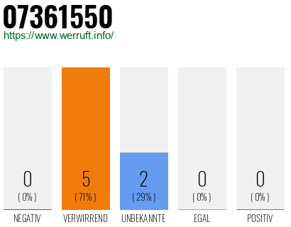 Rufnummer 07361550 Telefonnummer 07361550