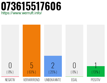 Rufnummer 073615517606 Telefonnummer 073615517606