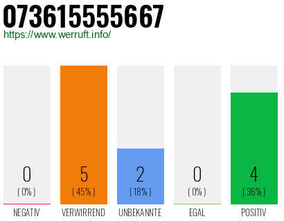 Rufnummer 073615555667 Telefonnummer 073615555667