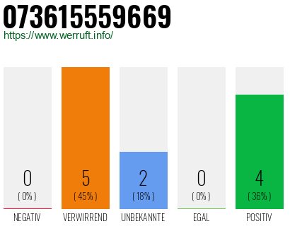 Rufnummer 073615559669 Telefonnummer 073615559669