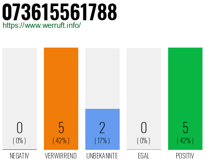 Rufnummer 073615561788 Telefonnummer 073615561788
