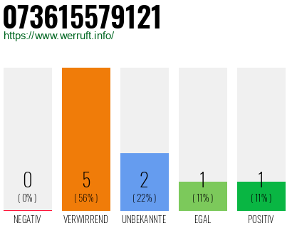 Rufnummer 073615579121 Telefonnummer 073615579121