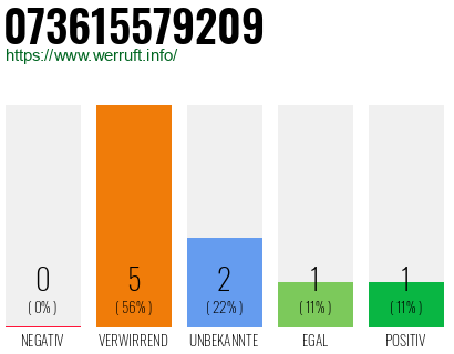 Rufnummer 073615579209 Telefonnummer 073615579209