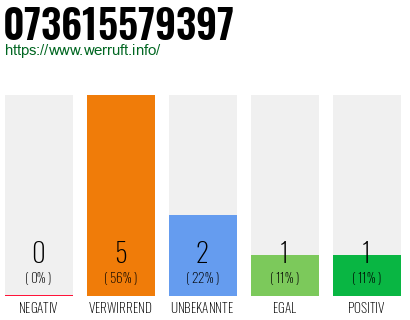 Rufnummer 073615579397 Telefonnummer 073615579397